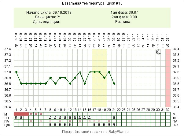 Девоньки, как считаете ановуляторный график? Или чего-то ждать еще?