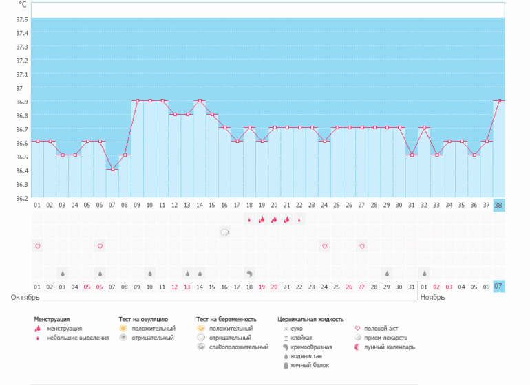 Девочки, посмотрите... что с БТ? почему она не поднимается выше 37 градусов?((