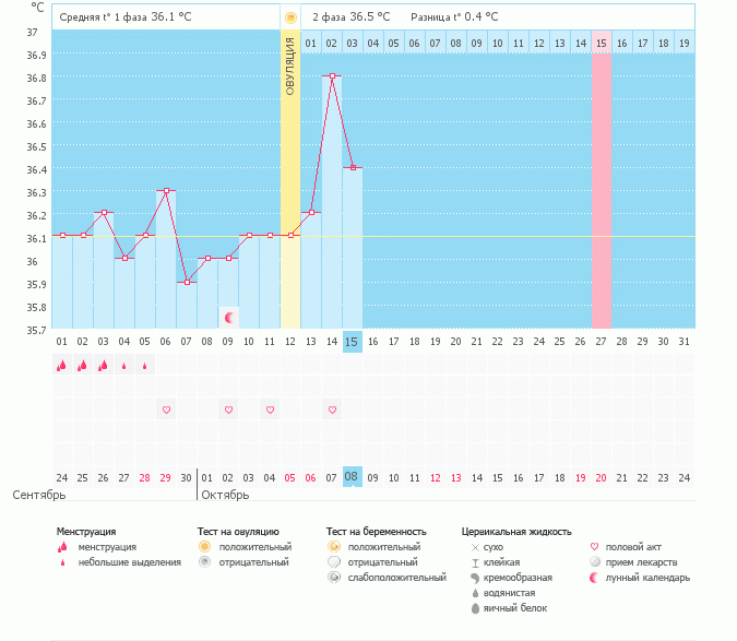 Девочки, подскажите, что значит это западение во второй половине цикла????