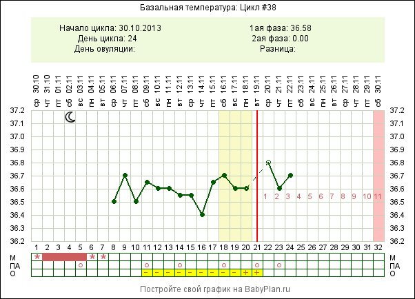 Низкая БТ во второй фазе! Не проходите мимо...