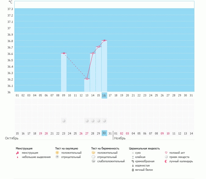 Когда была О