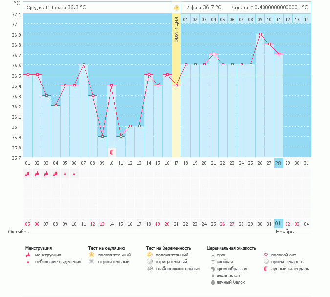 помогите расшифровать график, если возможность на беременность? и что такое за отметка лунный календарь?