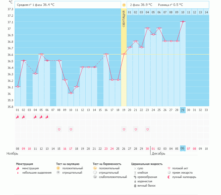 Девченочки, кто что может сказать по поводу моего графика???? А может ....??или нет..Буду благодарна!