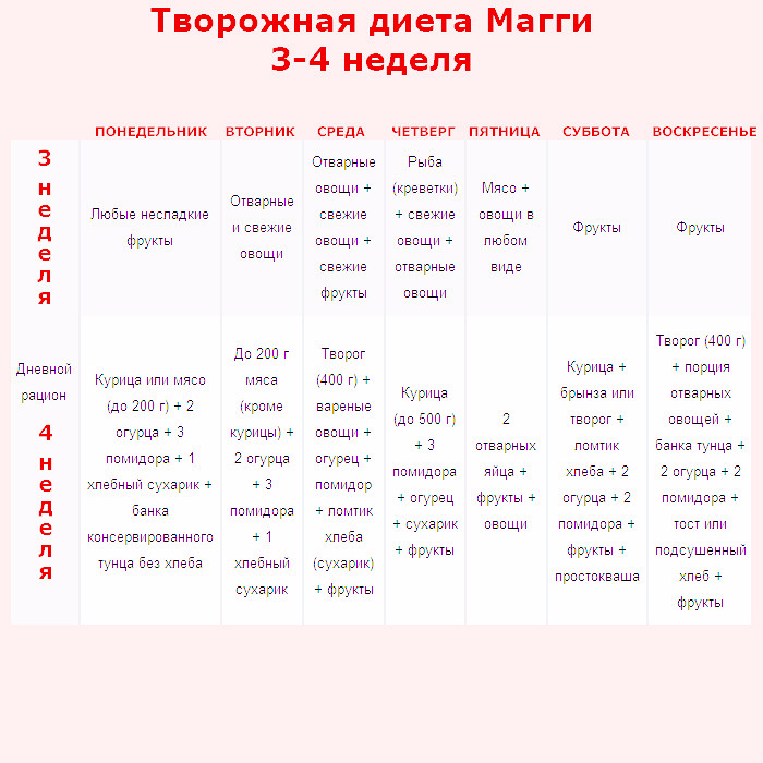 Яична Диета Магги.