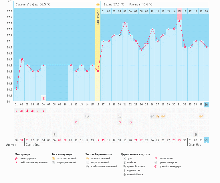 Бер-ть 6 неделя, странный график..