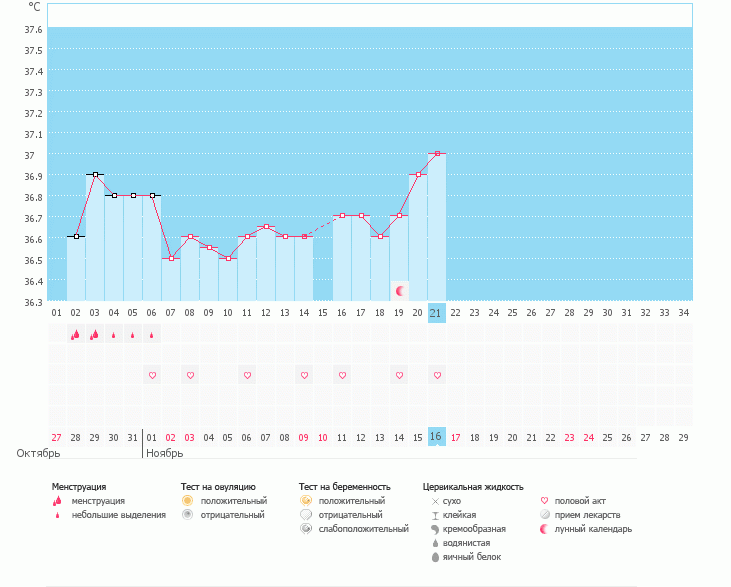 Была О или нет?