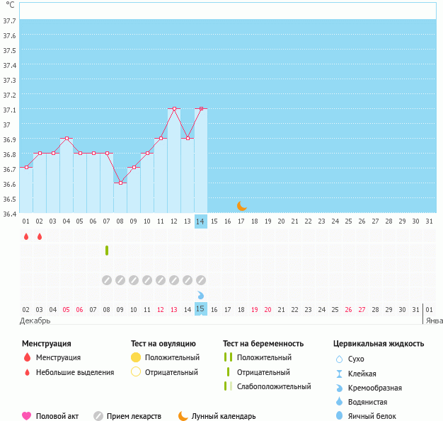 Ановуляторный цикл. Ановуляторный цикл график базальной температуры. График базальной температуры при ановуляторном цикле. БТ при ановуляторном цикле. Ановуляторный цикл схема.