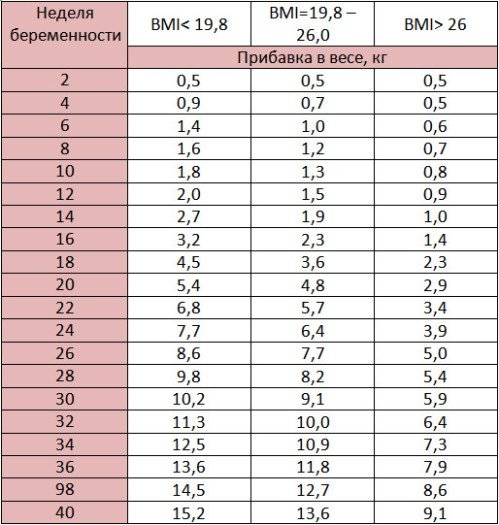 Стул при беременности норма по неделям