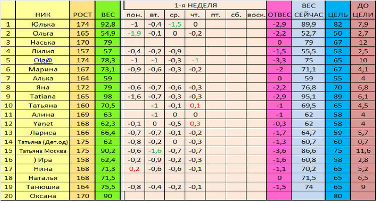 старт 02.12. Отчет за 4 день 1 недели