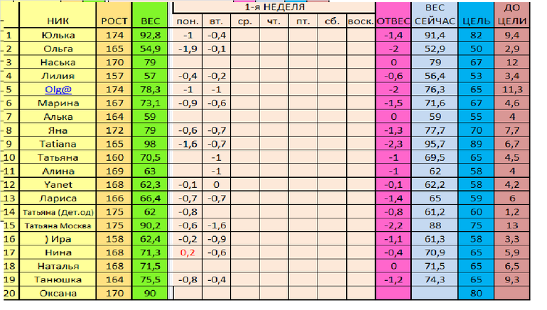 Старт 02.12 отчет за 2 день 1 неделя