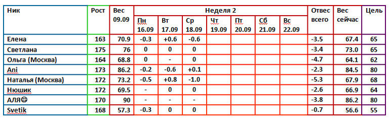 Магги 09.09. 5 день 3 недели