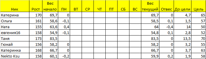 Старт 09.12. Отчет день 1 неделя 1