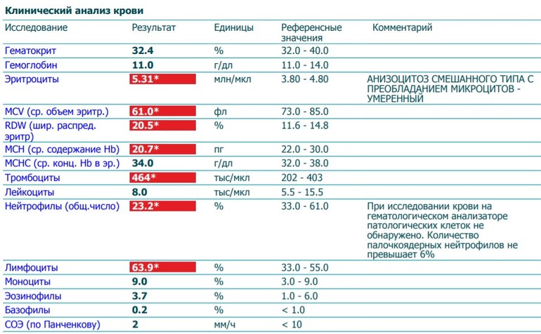 Анализы видим. При сдаче крови при простуде. Можно ли сдавать анализы при простуде. Общий анализ крови при простуде что показывает. Анализы при простуде при беременности.