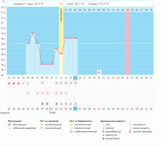 Посмотрите на мой график, была ли О?