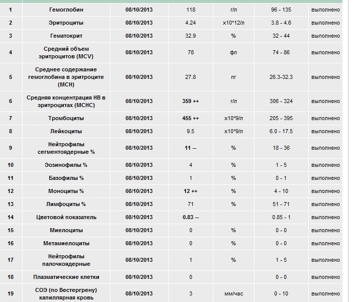 Подскажите, что сильно плохой анализ?