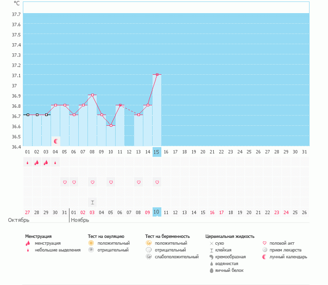 Почему мой график не показывает день О?