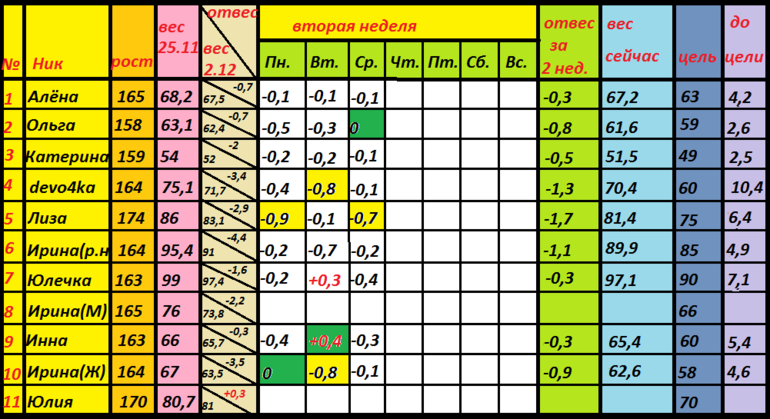 Диета Магги старт 25.11 ОТЧЕТ за ЧЕТВЕРГ 2 недели
