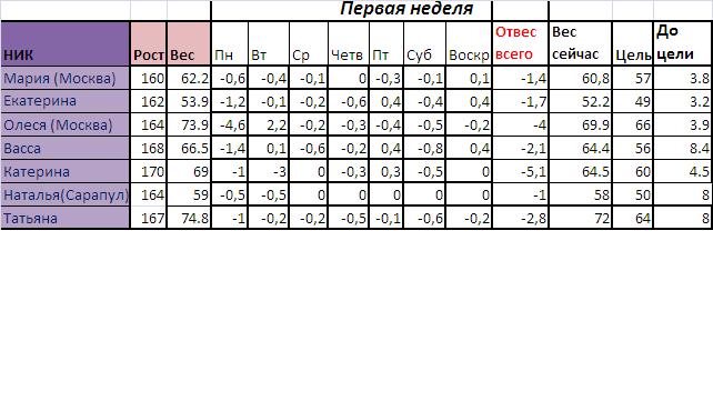 СТАРТ 21.10!ОТЧЕТ ЗА 28.10!