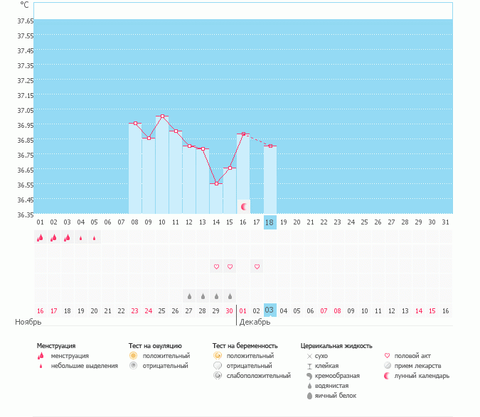 Мой 1й график после лапароскопии .... и О снова нет???