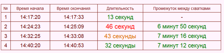 вопрос про схватки)