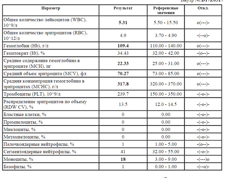 Анализ wbc норма у женщин. Общий анализ крови WBC. Показатели лейкоцитов WBC 3.4. Клинический анализ крови расшифровка WBC что это. Лейкоциты WBC норма у женщин.