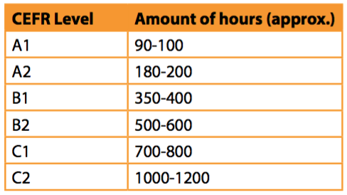 Many more hours. CEFR hours. CEFR Level hours. CEFR Level amount of hours. CEFR Learning hours.