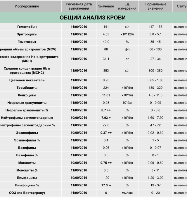 Расшифровка анализа крови у ребенка онлайн бесплатно без регистрации по фото