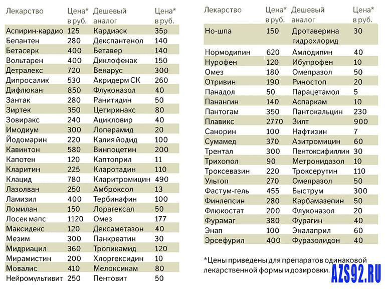 АНАЛОГИ ДОРОГИХ ЛЕКАРСТВ. Зачем платить дороже?... Увидел-передай другому...