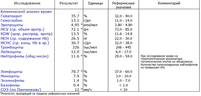 Расшифровка ока крови