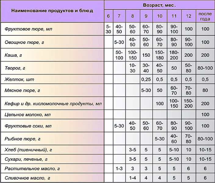 Таблица. Количество прикорма по месяцам.