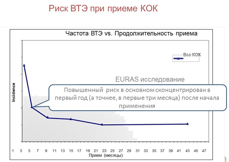 КОК и тромбозы.