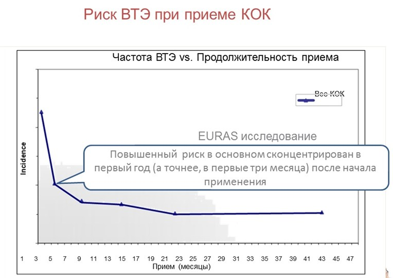 Оптимальной схемой приема микродозированных кок является