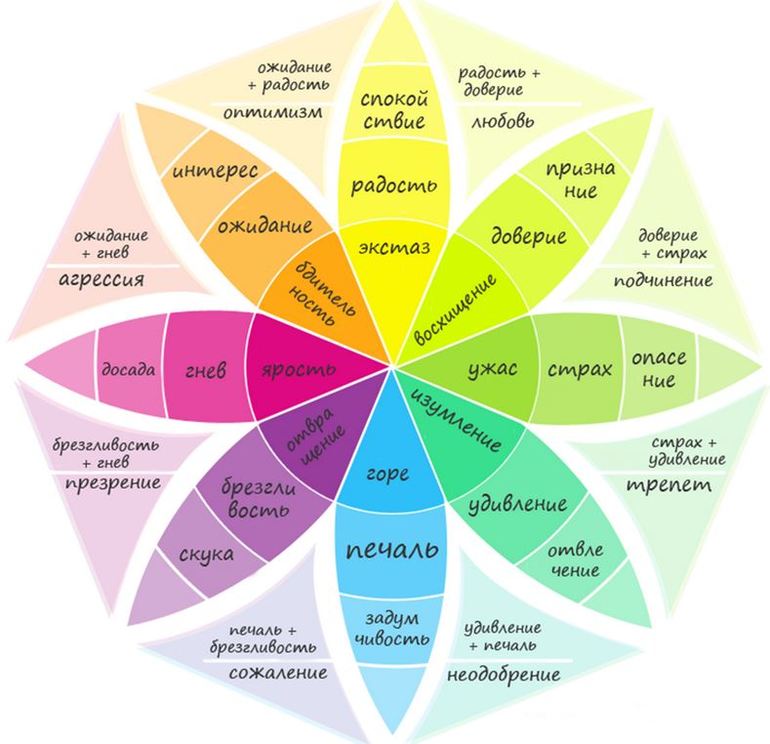 План развития эмоционального интеллекта