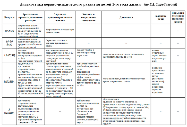 Карта нервно психического развития детей третьего года жизни