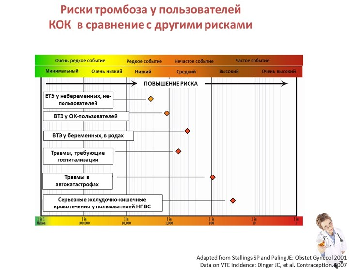 КОК и тромбозы.
