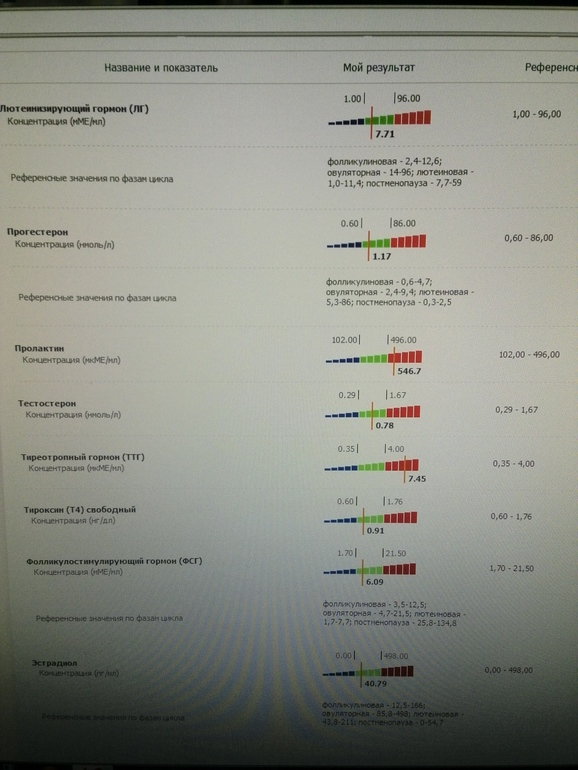Кто сталкивался с гормонами? Точнее их сдачей