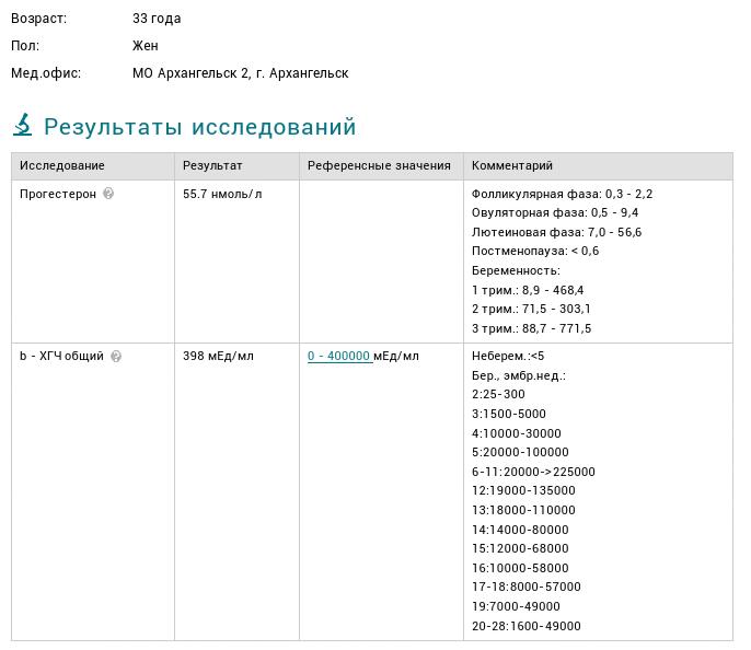 Результат хгч и прогестерон.