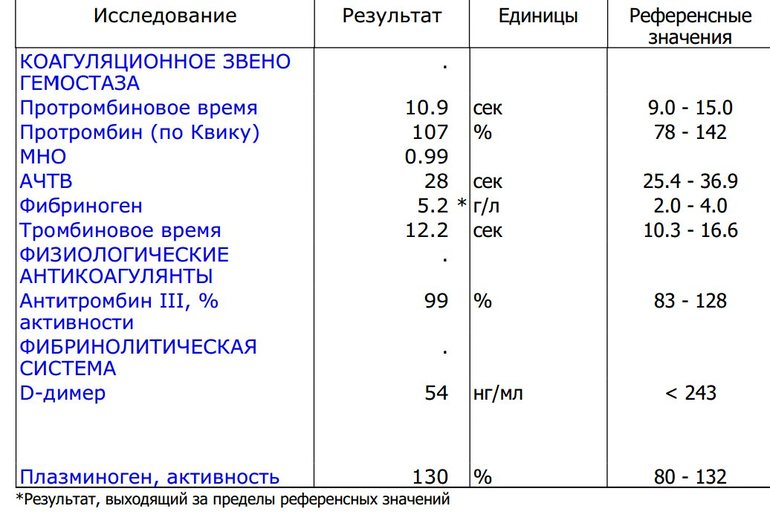 Фибриноген в Воротынске