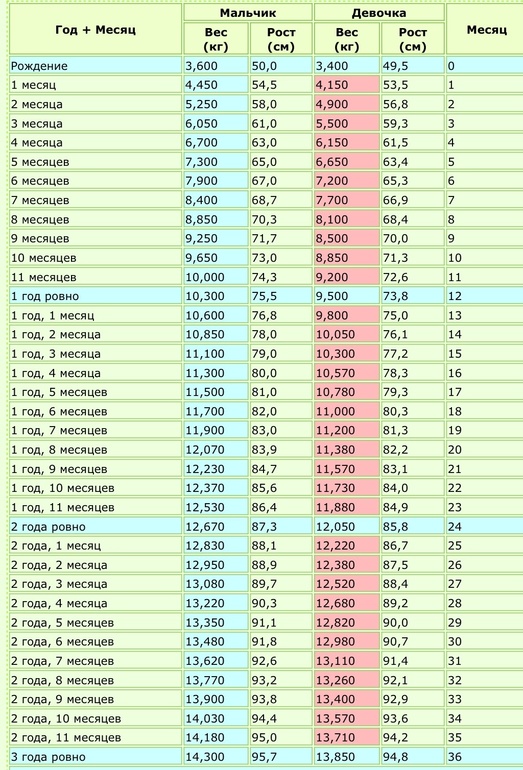 Сколько должен весить ребенок в месяц. Вес девочки в 10 лет норма. Нормальный вес для девочки 12 лет. 63 См и вес грудничка. Какой вес в 9 месяцев мальчику.