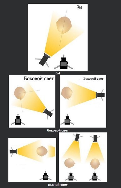 Базовые схемы света