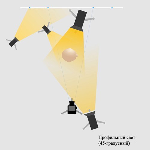 Базовые схемы света