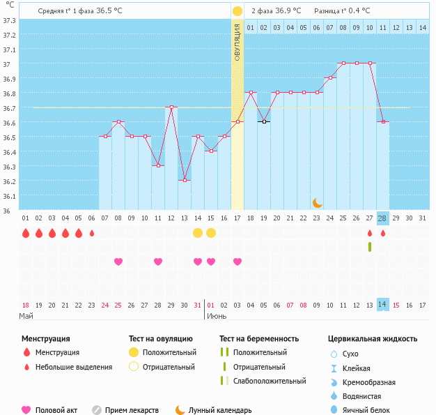 Не получается забеременеть . Короткая вторая фаза ? Подскажите ?