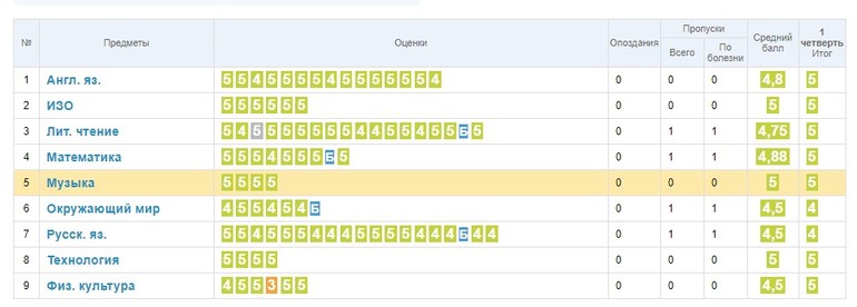 Какая оценка выйдет за четверть. Оценки за четверть 5 в электронном. Отличные оценки в электронном дневнике. Оценка 5/5 в школьном портале. Хорошие оценки в электронном дневнике.