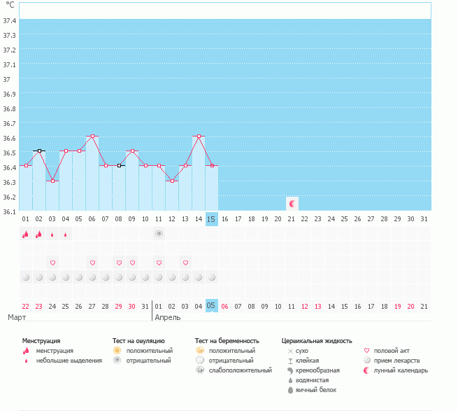 Может ли повлиять Циклодинон на БТ?