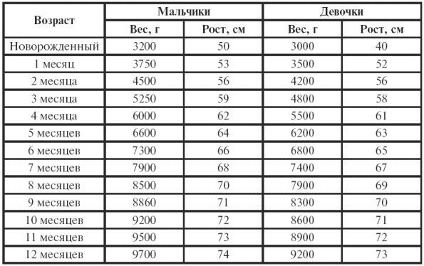 развитие от 0 до года по месяцам*)