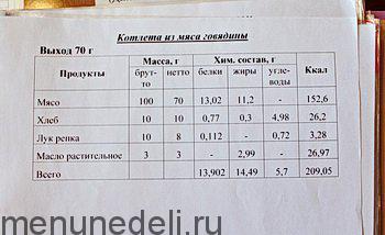 Рецепт Котлеты как в детском саду. Калорийность, химический состав и пищевая ценность.