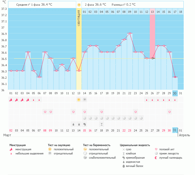Девочки, посмотрите пожалуйста что с моим графиком?