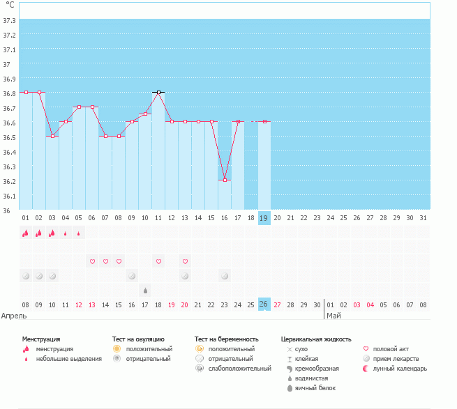 Посмотрите пожалуйста, ановуляторный цикл???