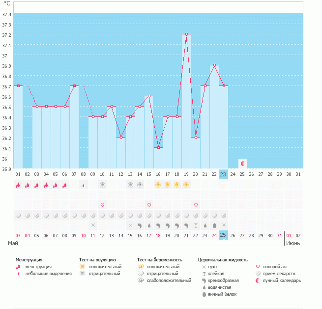 Девочки, подскажите это график не поставил овуляцию, тесты показывали начало овуляции.Это получается что в этом месяце у меня не было овуляции?