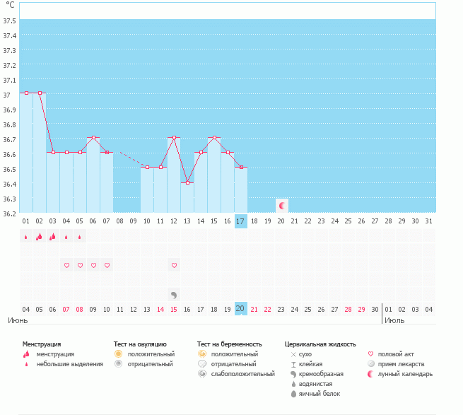 Овуляции не было?